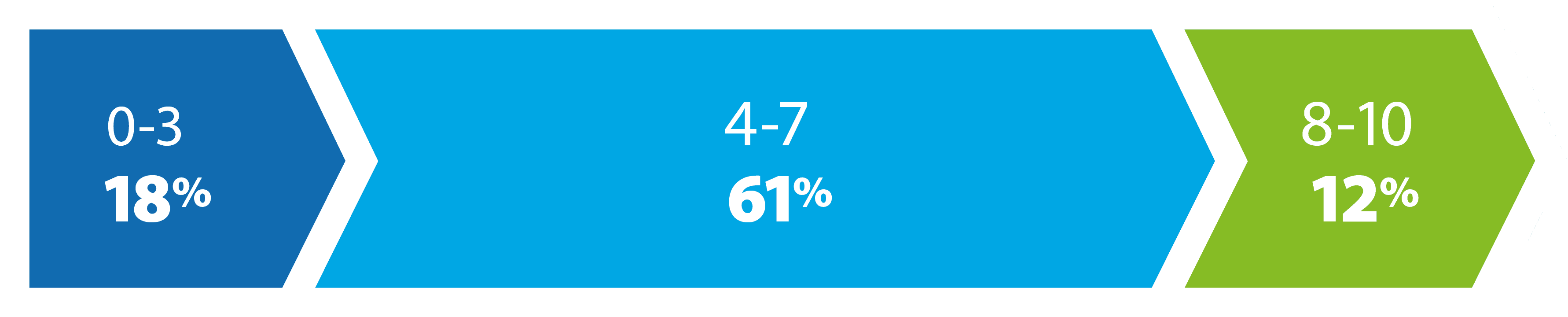 Chart with figures on current position on race equality