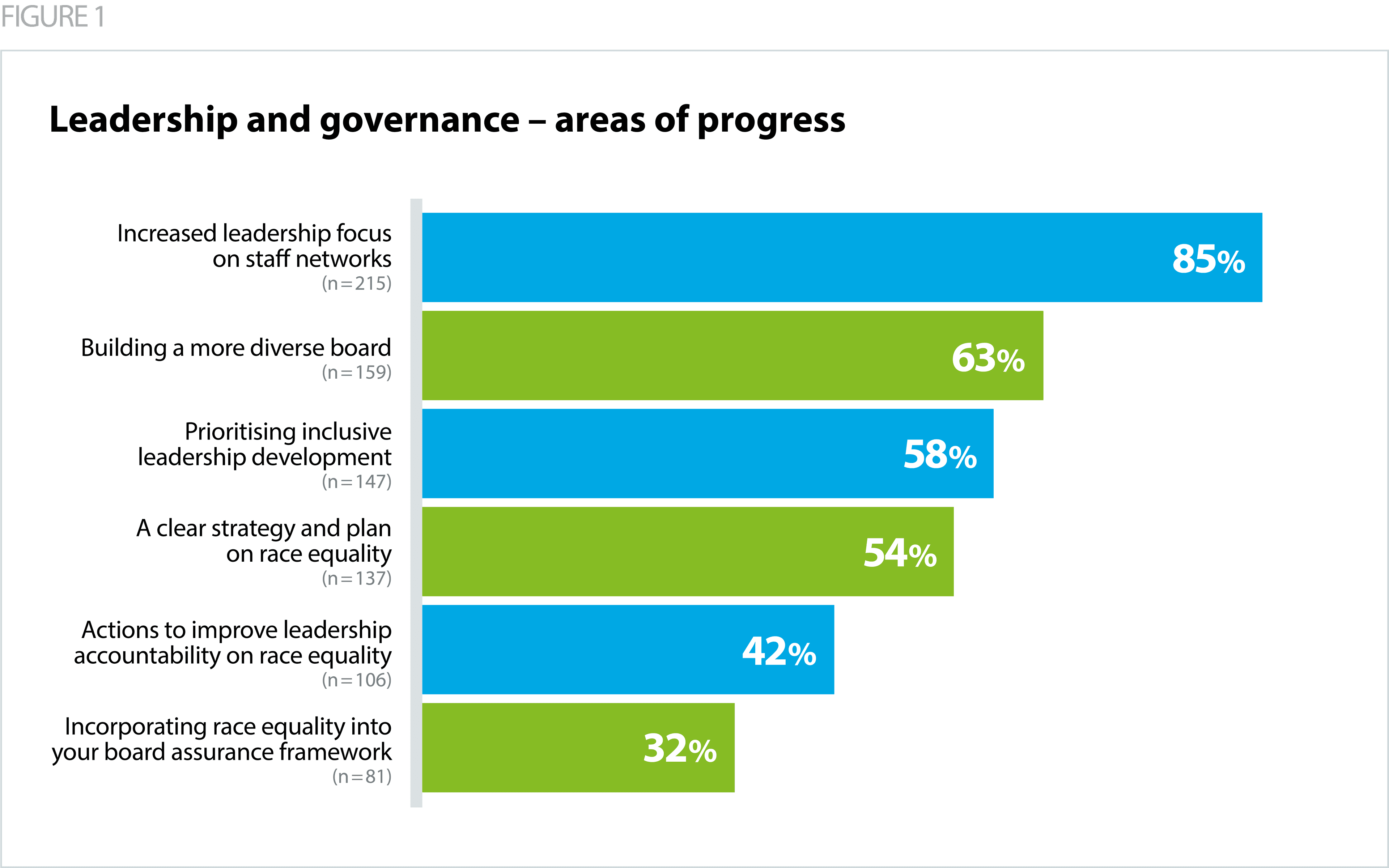 Figure 1 - Leadership and governance - areas of progress