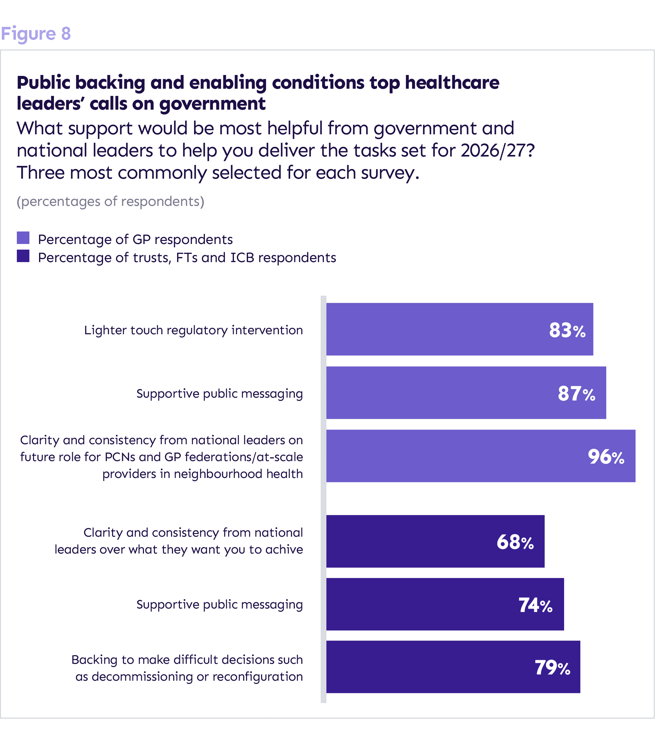 Figure 8: Public backing and enabling conditions top healthcare leaders’ calls on government