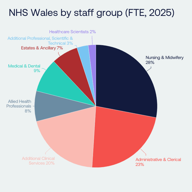 Nhs Workforce Statistics What does the NHS workforce look like in Wales?